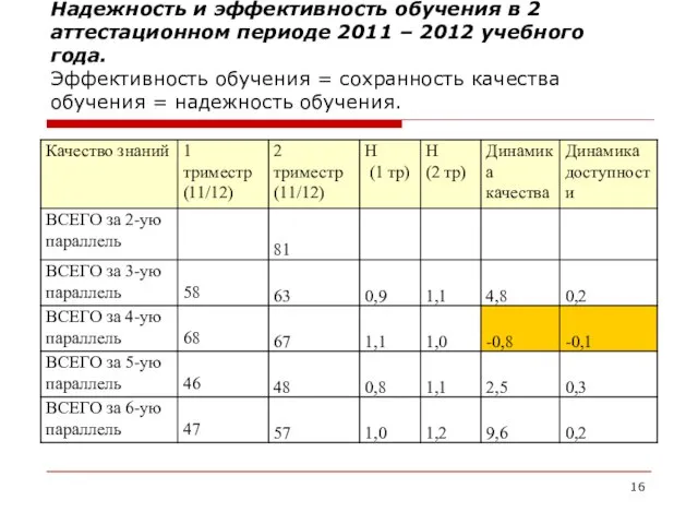 Надежность и эффективность обучения в 2 аттестационном периоде 2011 – 2012 учебного