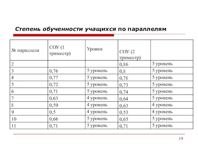 Степень обученности учащихся по параллелям