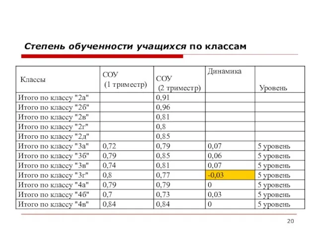 Степень обученности учащихся по классам