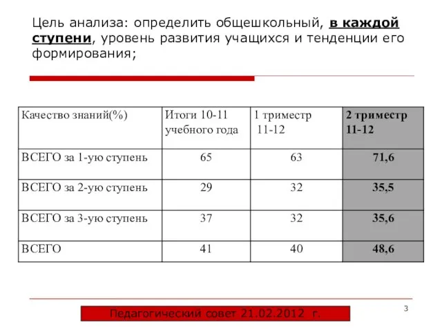 Цель анализа: определить общешкольный, в каждой ступени, уровень развития учащихся и тенденции