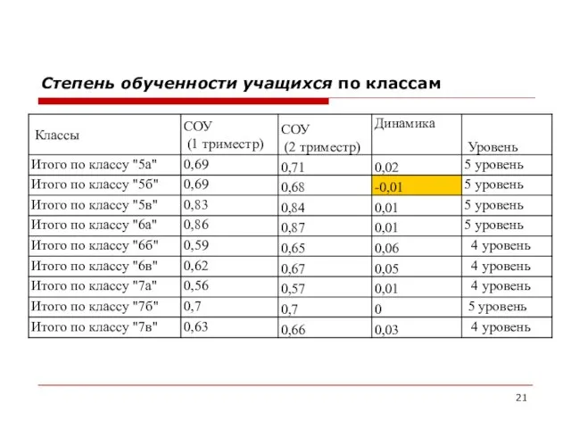 Степень обученности учащихся по классам