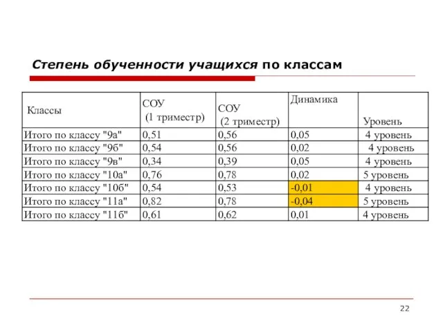 Степень обученности учащихся по классам