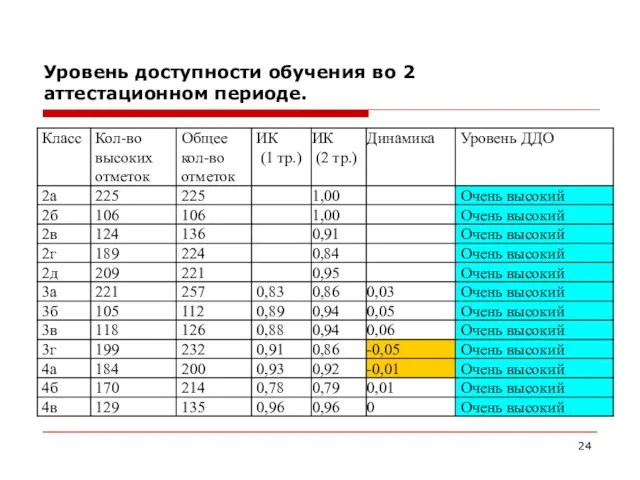 Уровень доступности обучения во 2 аттестационном периоде.