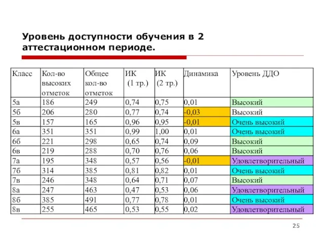 Уровень доступности обучения в 2 аттестационном периоде.