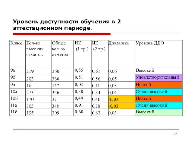 Уровень доступности обучения в 2 аттестационном периоде.