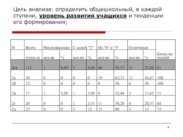 Цель анализа: определить общешкольный, в каждой ступени, уровень развития учащихся и тенденции его формирования;