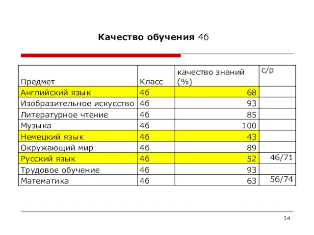 Качество обучения 4б