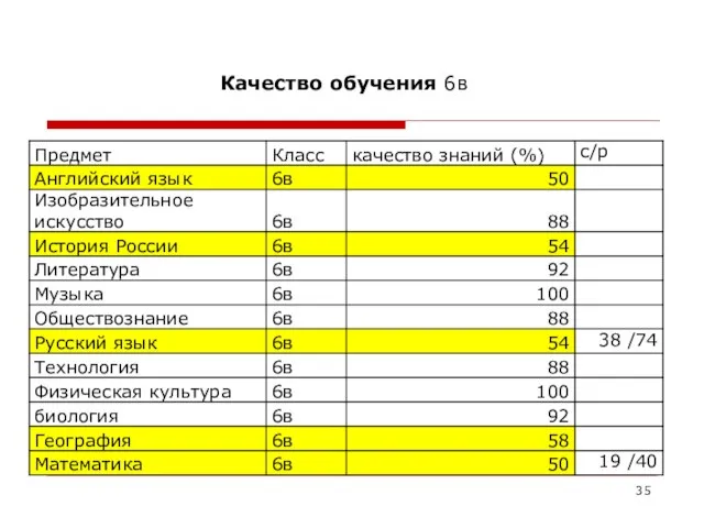 Качество обучения 6в