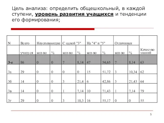 Цель анализа: определить общешкольный, в каждой ступени, уровень развития учащихся и тенденции его формирования;