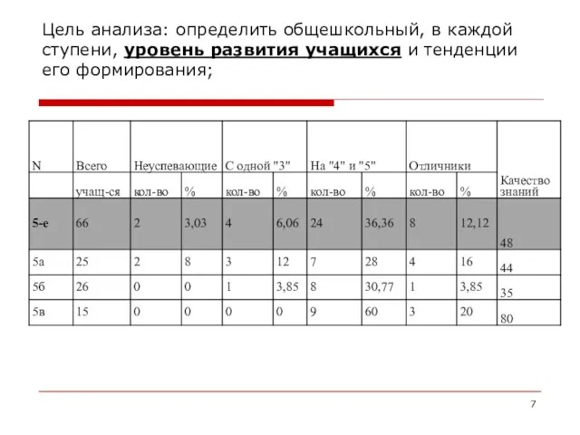 Цель анализа: определить общешкольный, в каждой ступени, уровень развития учащихся и тенденции его формирования;