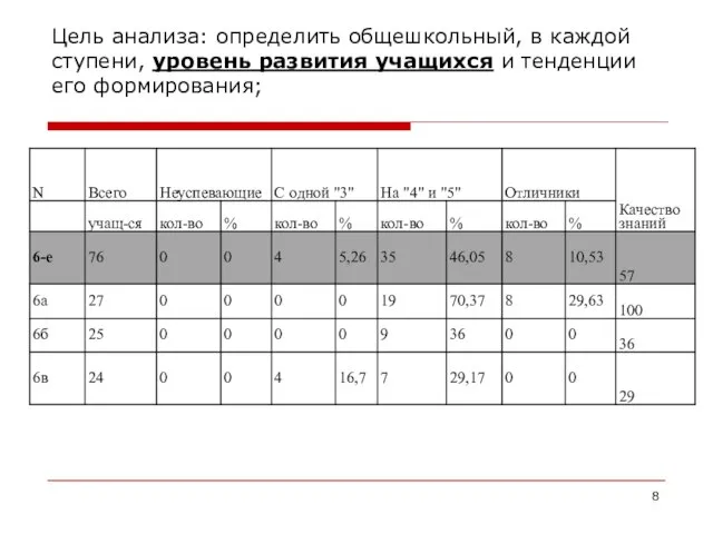 Цель анализа: определить общешкольный, в каждой ступени, уровень развития учащихся и тенденции его формирования;