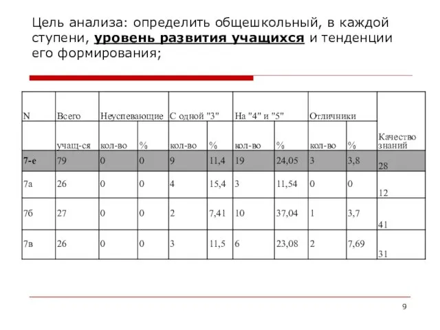 Цель анализа: определить общешкольный, в каждой ступени, уровень развития учащихся и тенденции его формирования;