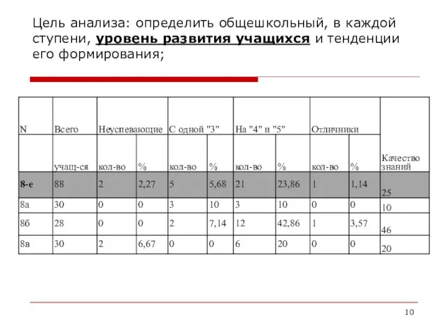 Цель анализа: определить общешкольный, в каждой ступени, уровень развития учащихся и тенденции его формирования;