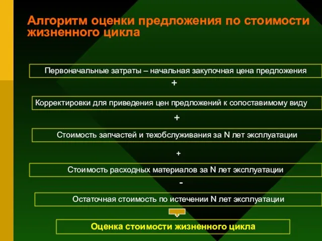 Алгоритм оценки предложения по стоимости жизненного цикла Первоначальные затраты – начальная закупочная