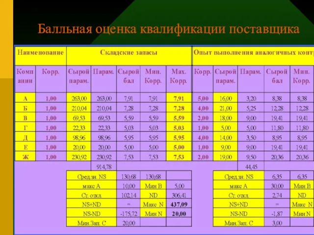 Балльная оценка квалификации поставщика