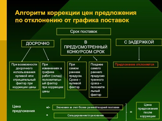 Алгоритм коррекции цен предложения по отклонению от графика поставок Срок поставок ДОСРОЧНО