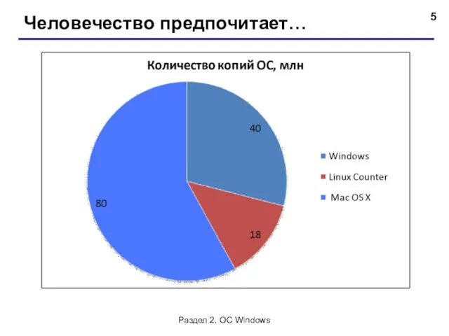 Человечество предпочитает… Раздел 2. ОС Windows