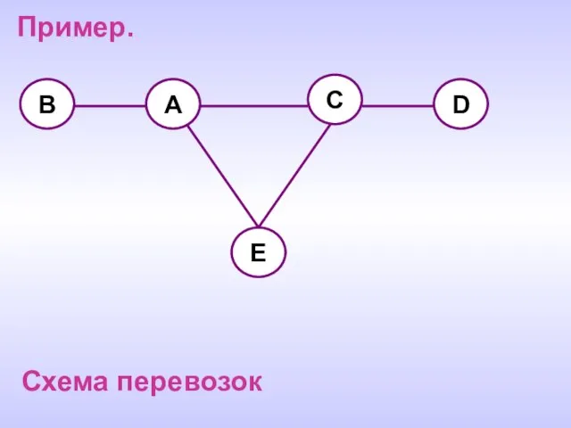 B A C D E Пример. Схема перевозок