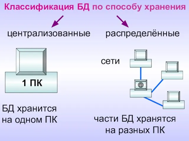 распределённые централизованные сети части БД хранятся на разных ПК 1 ПК Классификация