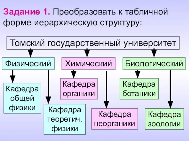 Задание 1. Преобразовать к табличной форме иерархическую структуру: