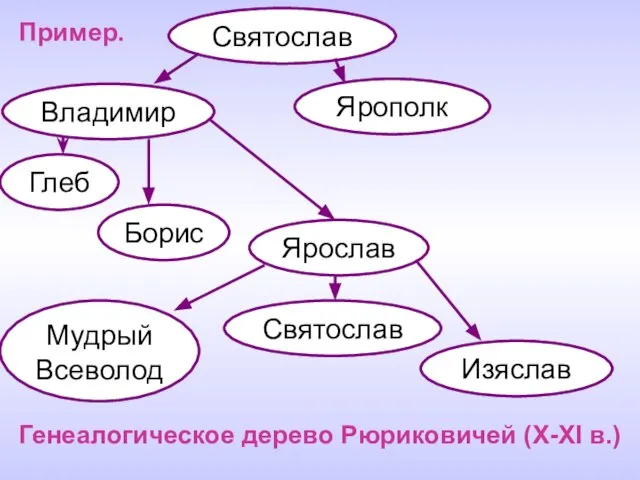 Святослав Генеалогическое дерево Рюриковичей (X-XI в.) Ярополк Владимир Ярослав Борис Глеб Святослав Изяслав Мудрый Всеволод Пример.