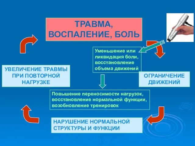 ТРАВМА, ВОСПАЛЕНИЕ, БОЛЬ ОГРАНИЧЕНИЕ ДВИЖЕНИЙ НАРУШЕНИЕ НОРМАЛЬНОЙ СТРУКТУРЫ И ФУНКЦИИ УВЕЛИЧЕНИЕ ТРАВМЫ