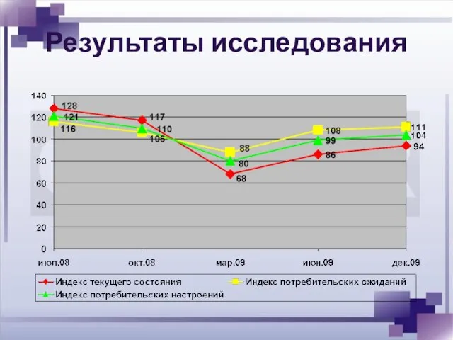 Результаты исследования