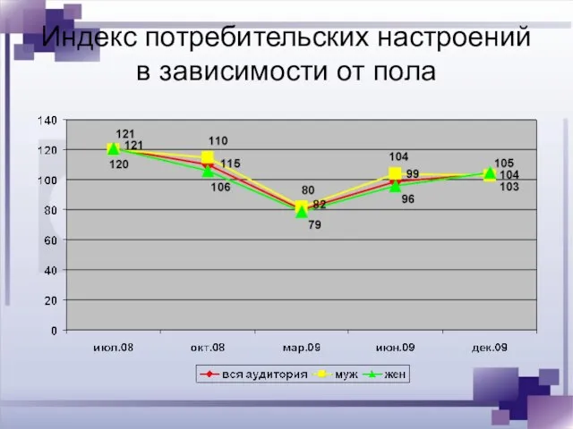 Индекс потребительских настроений в зависимости от пола