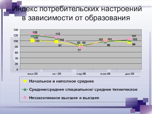 Индекс потребительских настроений в зависимости от образования