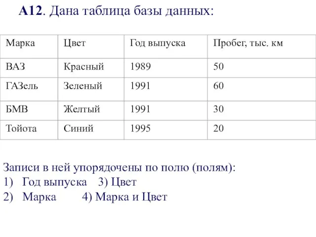 А12. Дана таблица базы данных: Записи в ней упорядочены по полю (полям):