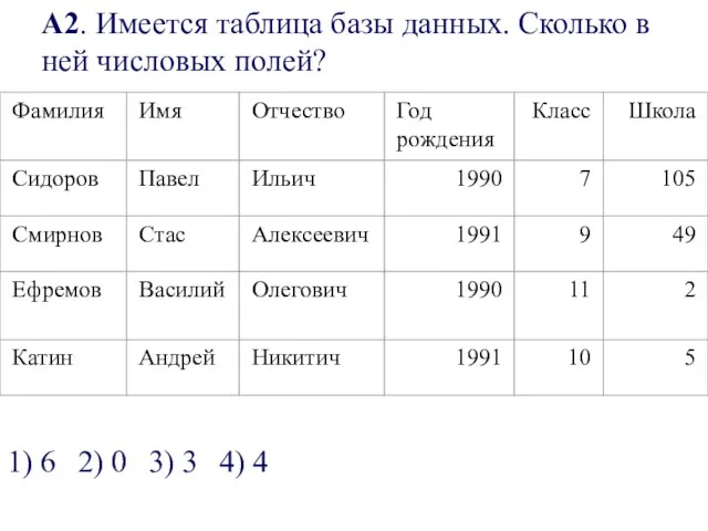 А2. Имеется таблица базы данных. Сколько в ней числовых полей? 1) 6