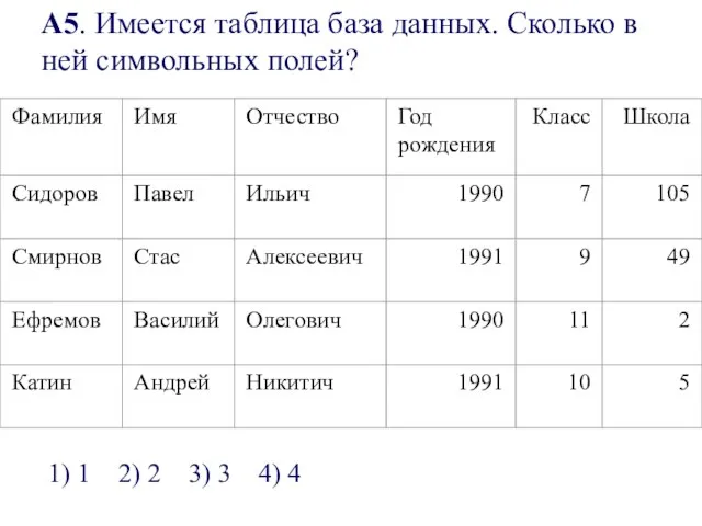 А5. Имеется таблица база данных. Сколько в ней символьных полей? 1) 1