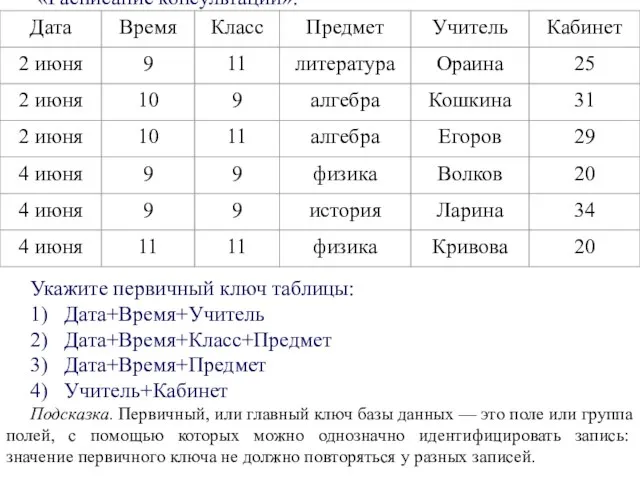 А6. В таблице представлен фрагмент базы данных «Расписание консультаций». Укажите первичный ключ