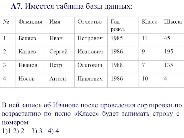 В ней запись об Иванове после проведения сортировки по возрастанию по полю