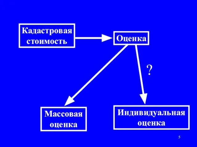 Кадастровая стоимость Массовая оценка Индивидуальная оценка Оценка ?