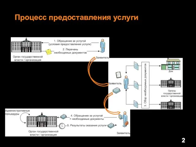 Процесс предоставления услуги до 1.10.2011 г.