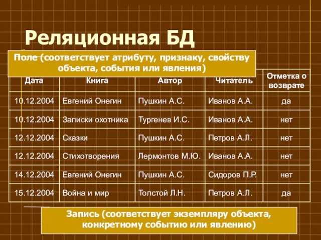 Реляционная БД Запись (соответствует экземпляру объекта, конкретному событию или явлению) Поле (соответствует