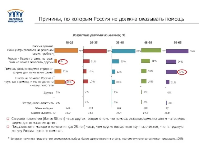 Возрастные различия во мнениях, % Старшее поколение (более 56 лет) чаще других