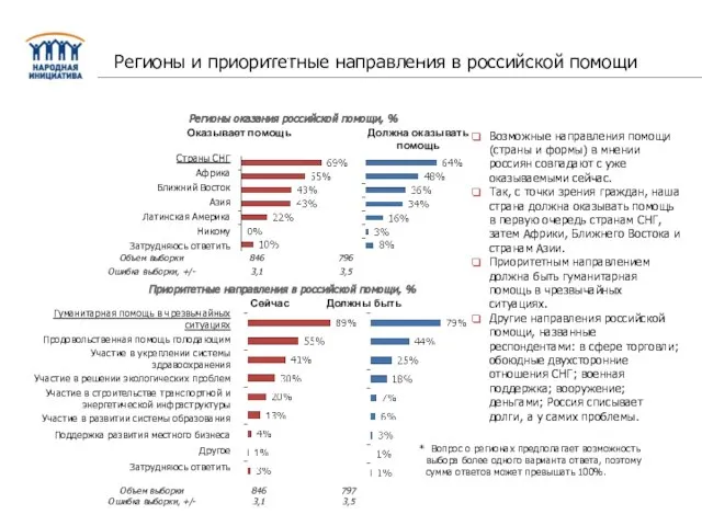 Отношение россиян к участию РФ в оказании помощи развивающимся странам Возможные направления