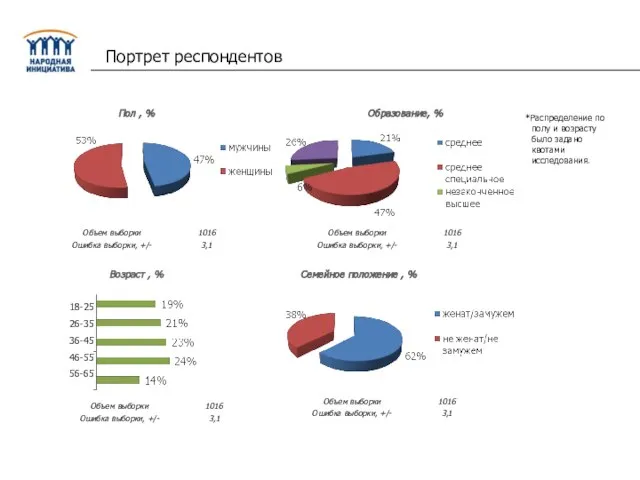 Пол , % Отношение россиян к участию РФ в оказании помощи развивающимся