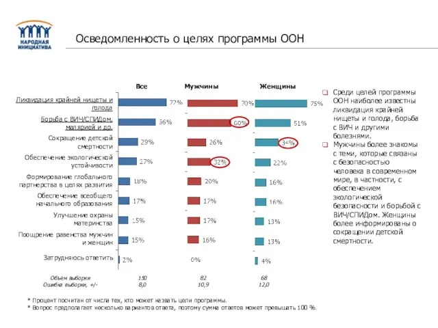 Среди целей программы ООН наиболее известны ликвидация крайней нищеты и голода, борьба