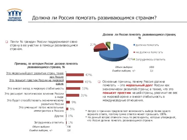 Должна ли Россия помогать развивающимся странам, % Отношение россиян к участию РФ