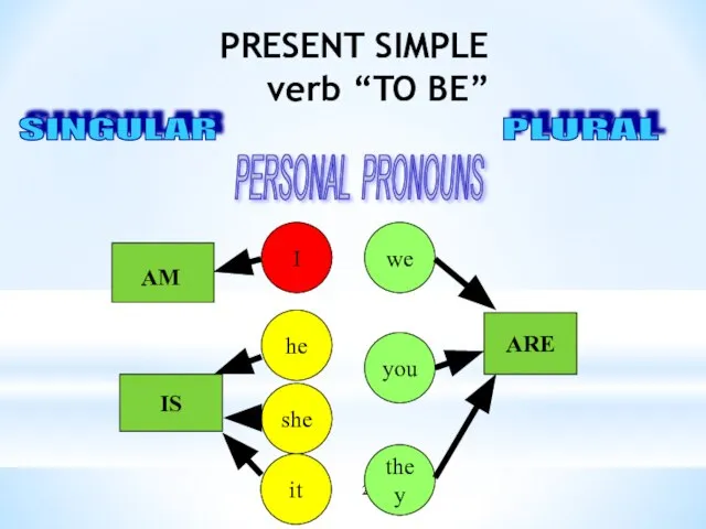 PRESENT SIMPLE verb “TO BE” SINGULAR PLURAL PERSONAL PRONOUNS I we you