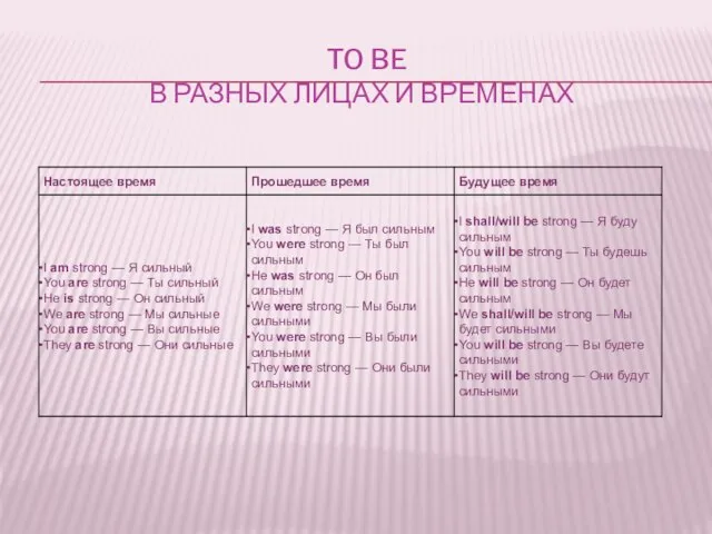 TO BE В РАЗНЫХ ЛИЦАХ И ВРЕМЕНАХ