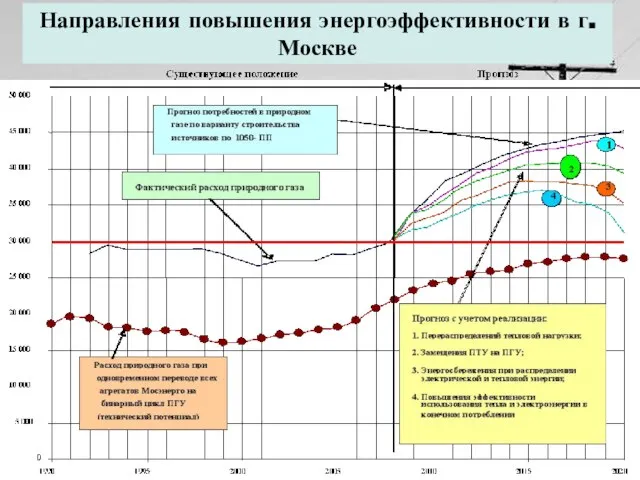 Направления повышения энергоэффективности в г.Москве