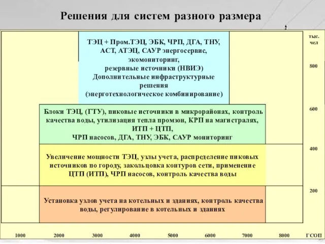 Решения для систем разного размера