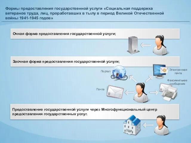 Формы предоставления государственной услуги «Социальная поддержка ветеранов труда, лиц, проработавших в тылу