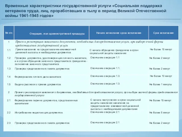 Временные характеристики государственной услуги «Социальная поддержка ветеранов труда, лиц, проработавших в тылу