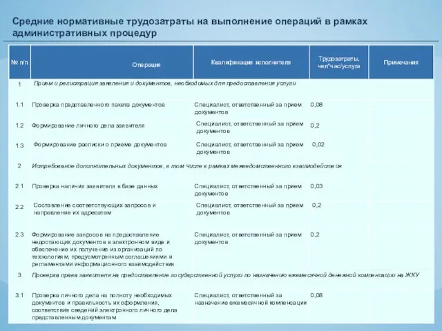 Средние нормативные трудозатраты на выполнение операций в рамках административных процедур