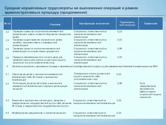 Средние нормативные трудозатраты на выполнение операций в рамках административных процедур (продолжение)